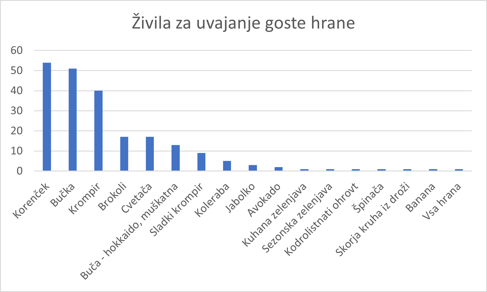 Živila za uvajanje goste hrane